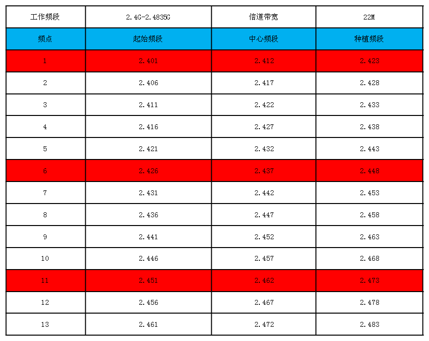 校内无线网频率特性参考值.png