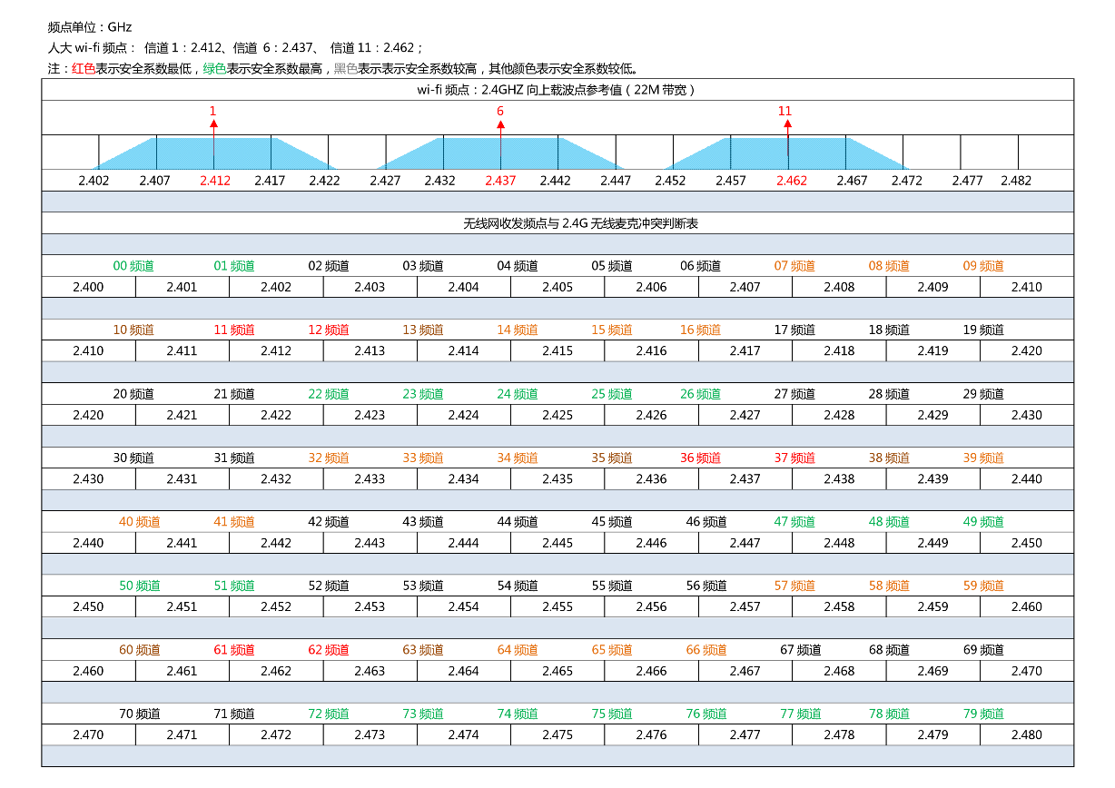 无线频点与2.4G麦克冲突判断表.png